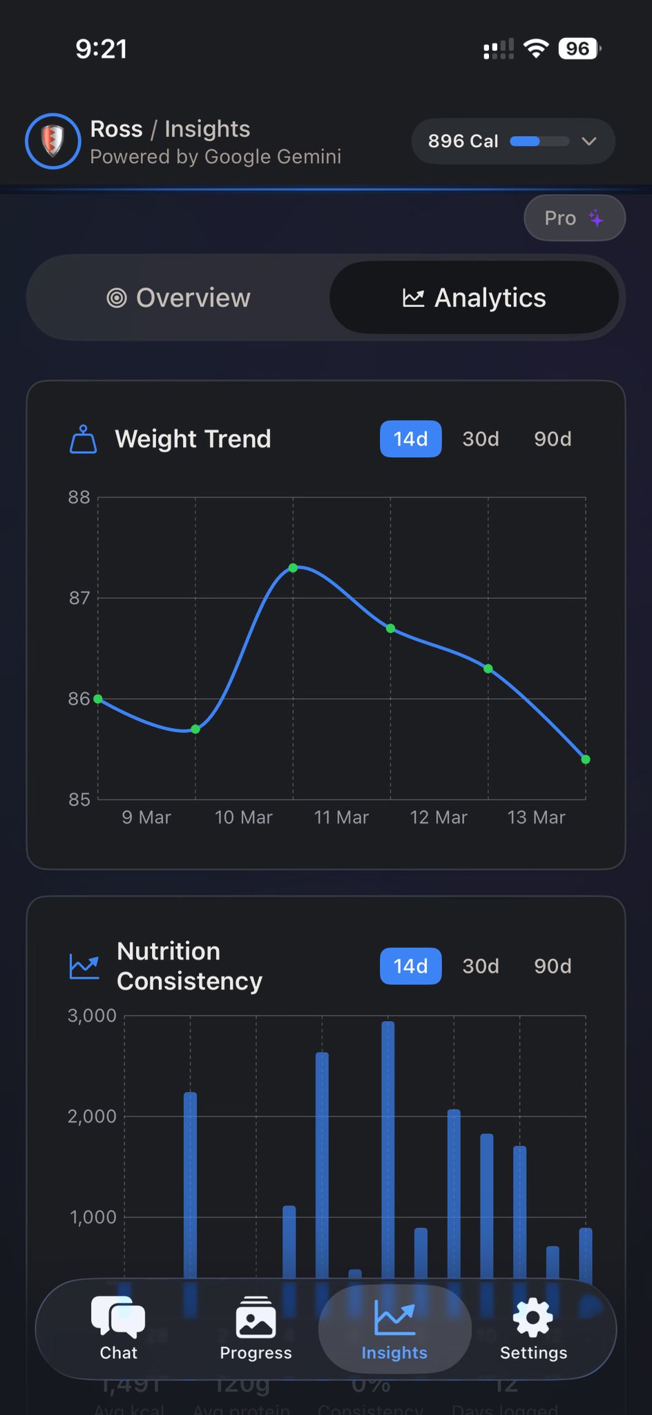 NutriTracker analytics showing weight trend and nutrition consistency charts over 14 days
